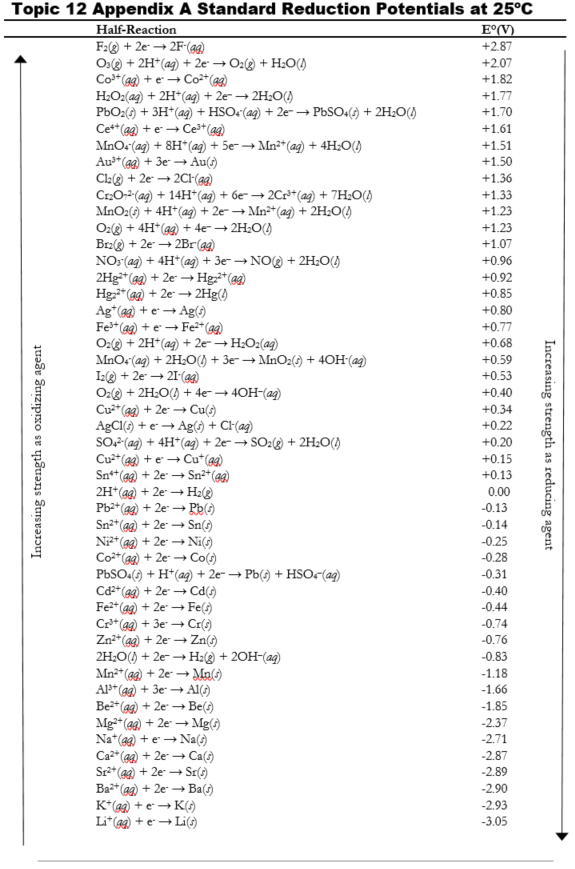 Standard Reduction Potential Table