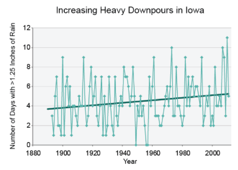 precipitation globally nationally investigating viewpoint