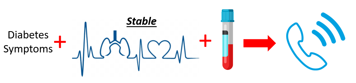 A patient with symptoms of diabetes but stable vital signs should have further lab testing performed. Once labs have returned, the patient should be discussed with a diabetes expert to determine disposition.