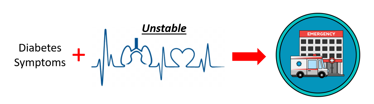 Patients presenting with symptoms of diabetes mellitus and who have unstable vital signs (hemodynamic instability) should be taken immediately to the emergency department for further evaluation.