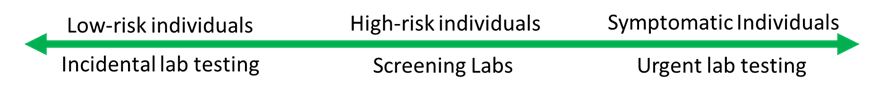 Diagnosis of diabetes lies on a spectrum that spans from low-risk individuals with incidental lab findings (located on the far left of the spectrum), high-risk individuals identified by screening-labs (middle of the spectrum), and symptomatic individuals identified with urgent lab testing (at the far right end of the spectrum).