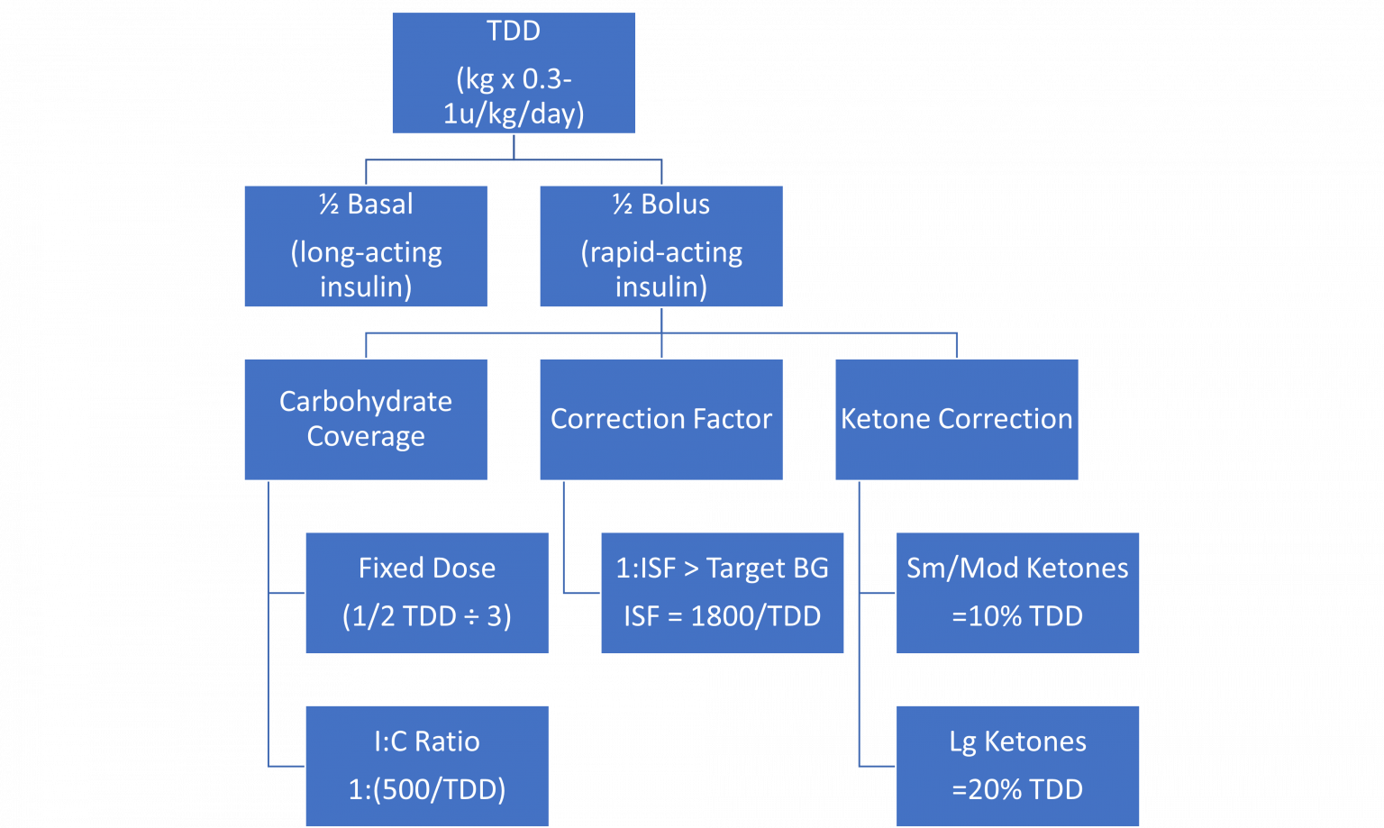 Calculating Total Daily Dose – General Inpatient Management of