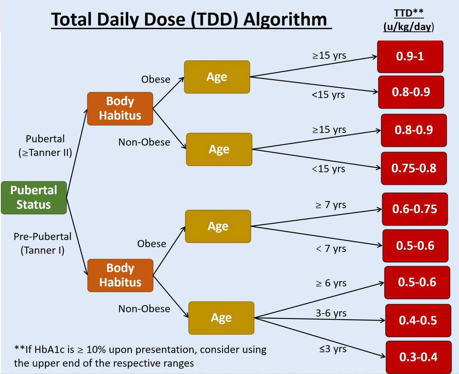 Calculating Total Daily Dose – General Inpatient Management of