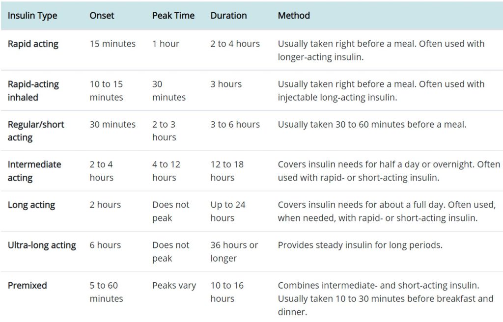 Insulin Concentration and Types of Insulin – General Inpatient