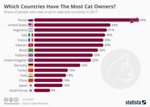 Chart that shows that Russia has the most cat owners in the world