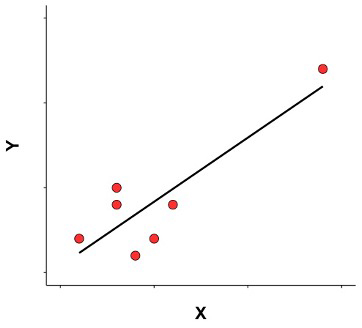Scatterplot with outlier