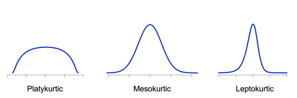 Distributions with different levels of kurtosis