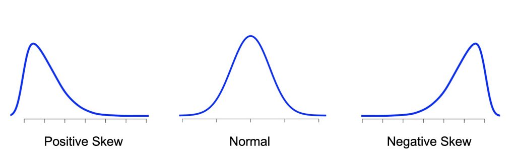 Distributions with different skewness