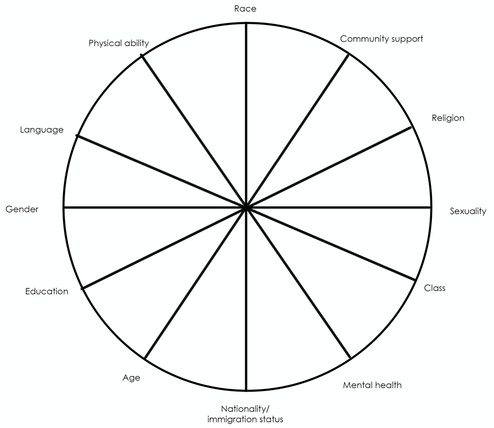 A wheel with spokes for various social identities: race, community support, religion, sexuality, class, mental health, nationality/immigration status, age, education, gender, language, and physical ability.