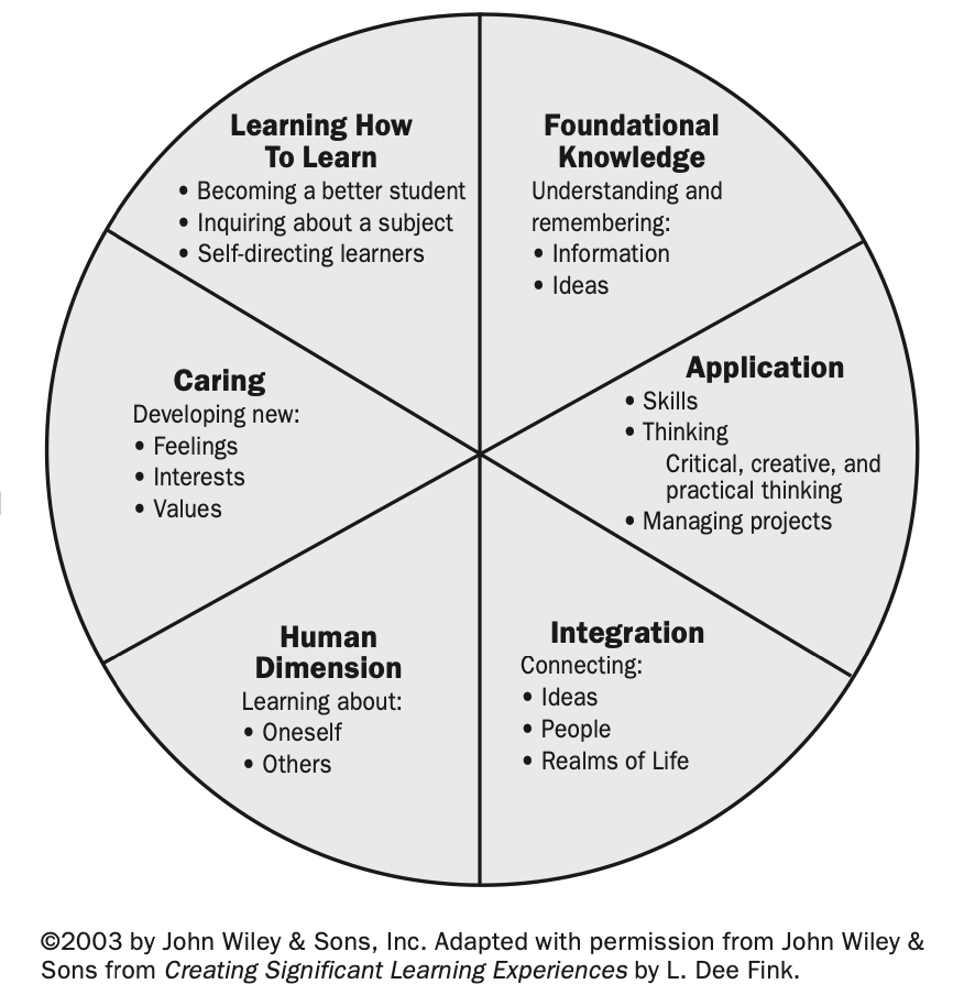 Six types of significant learning. (1) Foundational knowledge: Understanding and remembering information and ideas. (2) Application: Skills; critical, creative, and practical thinking; managing projects. (3) Integration: Connecting ideas, people, and realms of life. (4) Human dimension: Learning about oneself and others. (5) Caring: Developing new feelings, interests, and values. (6) Learning how to learn: Becoming a better student; inquiring about a subject; self-directing learners.