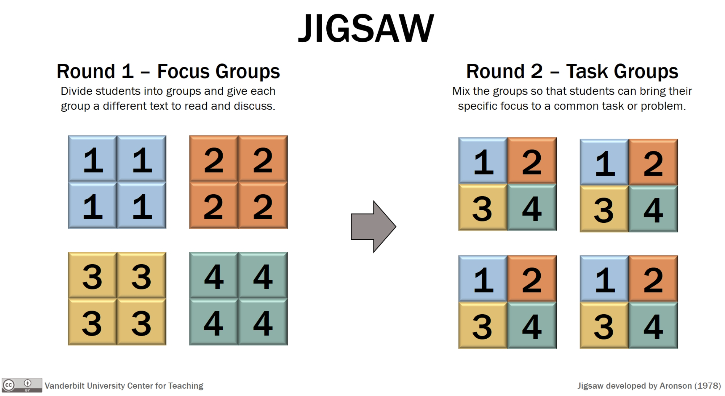 Jigsaw activity: Focus Groups and Teaching Groups
