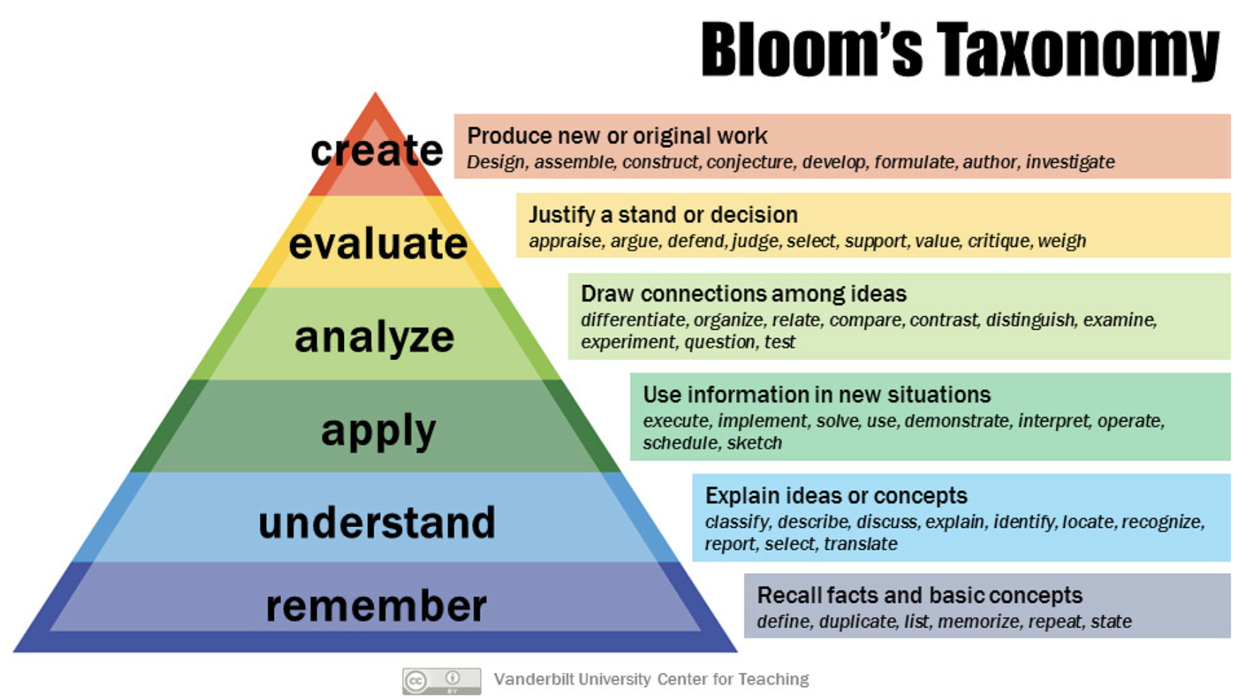 Categories of Bloom's taxonomy. (1) Remember: Recall facts and basic concepts (define, duplicate, list, memorize, repeat, state). (2) Understand: Explain ideas or concepts (classify, describe, discuss, explain, identify, locate, recognize, report, select, translate). (3) Apply: Use information in new situations (execute, implement, solve, use, demonstrate, interpret, operate, schedule, sketch). (4) Analyze: Draw connections among ideas (differentiate, organize, relate, compare, contrast, distinguish, examine, experiment, question, test). (5) Evaluate: Justify a stand or decision (appraise, argue, defend, judge, select, support, value, critique, weigh). (6) Create: Produce new or original work (design, assemble, construct, conjecture, develop, formulate, author, investigate).