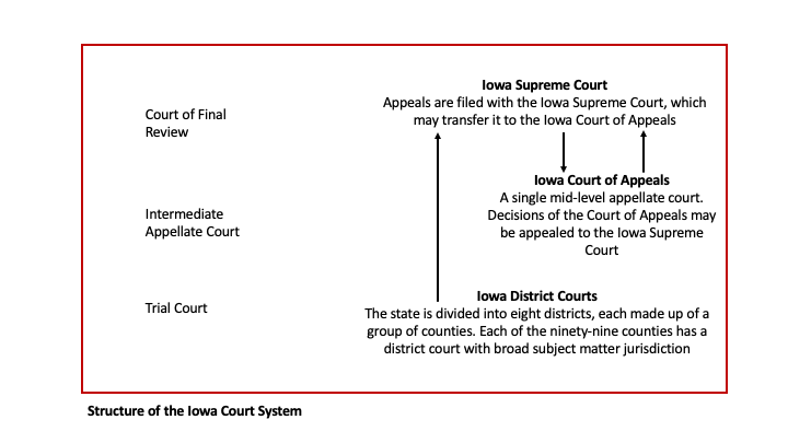Diagram of the Iowa Judicial System