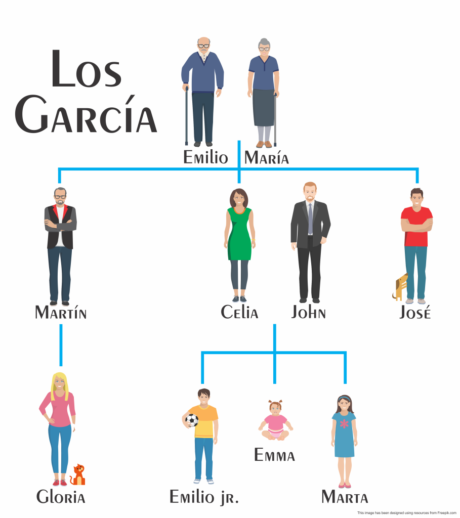 Family Tree of the Garcia's family