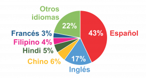 Pie chart. Español 43%, Inglés 17%, Chino 6%, Hindi 5%, Filipino 4%, Francés 3%