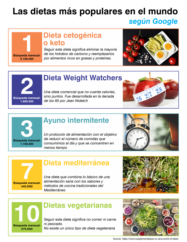 Infographic about the most popular diets in the world