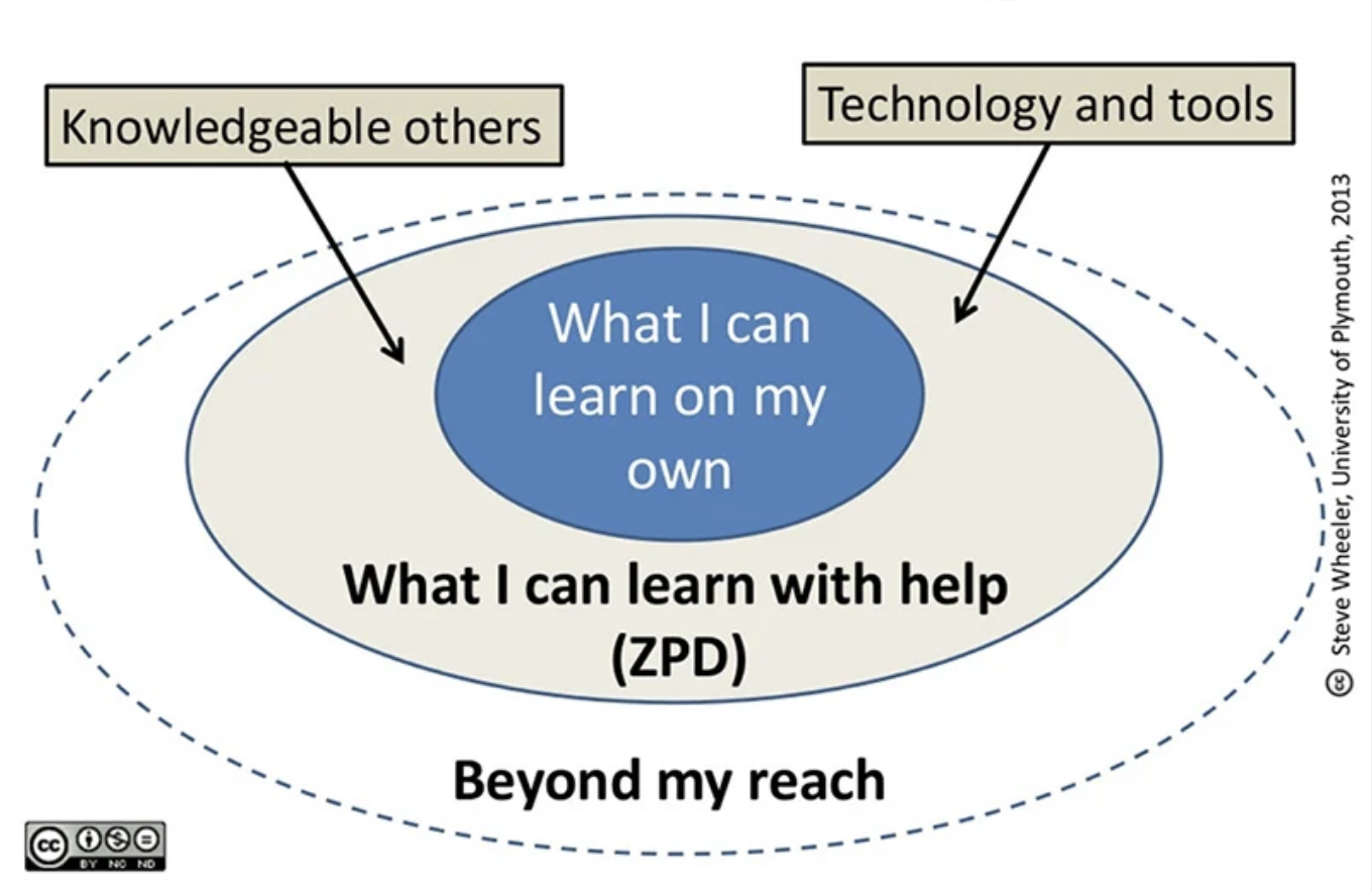 Zone of proximate development: Diagram illustrating Vygotsky's concept of the zone of proximal development (ZPD). The diagram shows three concentric circles labeled from innermost to outermost: What I can learn on my own - things a learner can do independently What I can learn with help ZPD - tasks a learner can do with assistance (knowledgable others; technology and tools) Beyond my reach - skills that are too advanced for the learner