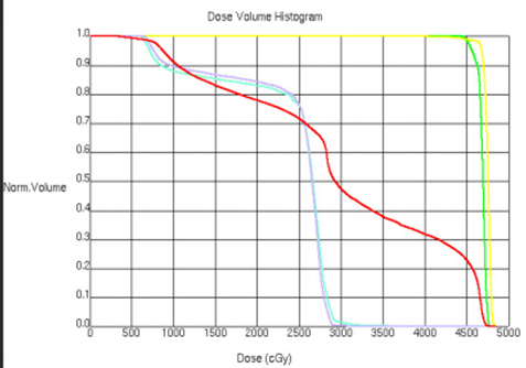 DVH for cervical cancer to include the para-aortic lymph nodes.