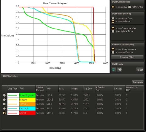 DVH for a 3-field treatment plan for a cancer of the rectum.