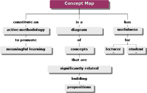 A flow chart explanation of a Concept Map. The three sentences that it depicts are as follows: Concept Map is a diagram of concepts that are significantly related building propositions; Concept Map constitutes an active methodology to promote meaningful learning; Concept Map has usefuless for lecturer and student.