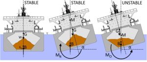 Technical drawing of a ship capsizing due to cargo settling.