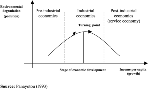 Environmental Kuznets Curve showing how environmental degradation has a relationship with stage of economic development, with the phase of industrialization = highest polluting.