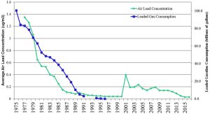 Leaded gasoline consumption in correlation with declining rates of atmospheric lead levels in the US 1970-2020