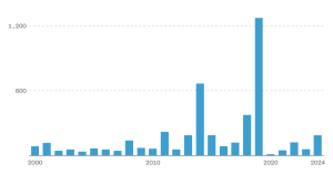 "Measles Cases in US Triple Last Year’s Total." NBC News, 27 July 2024, https://www.nbcnews.com/health/health-news/measles-cases-us-triple-last-year-total-rcna163413.