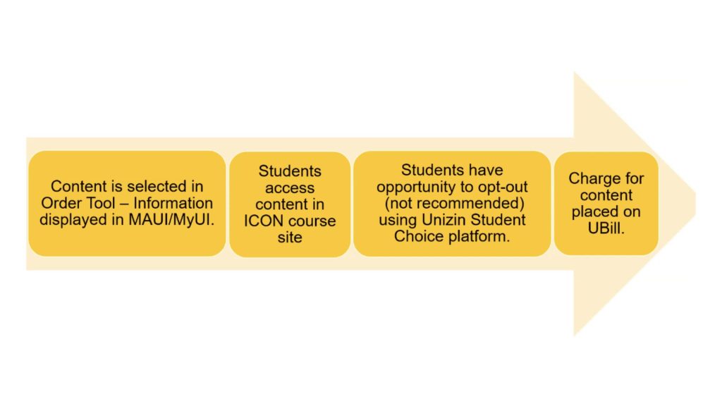 An arrow flow chart is displayed with the following content: Materials are ordered and displayed in MYUI/Maui, students are granted access to the materials through ICON, students are given an opt out period, and students are billed for materials through UBill.