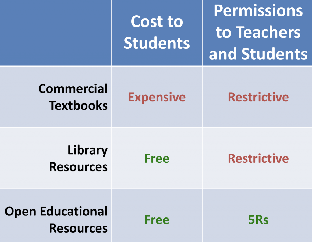 OER, Open Textbooks, And Open Courses – Getting Started With Open ...