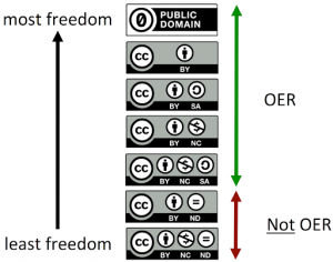 Chart of Creative Commons licenses showing which licenses are OER (CC-BY, CC-BY SA, CC-BY SC, and CC-BY NC SA) and which are not OER (CC-BY ND and CC BY NC ND).