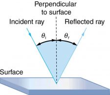 25.2 The Law of Reflection – College Physics