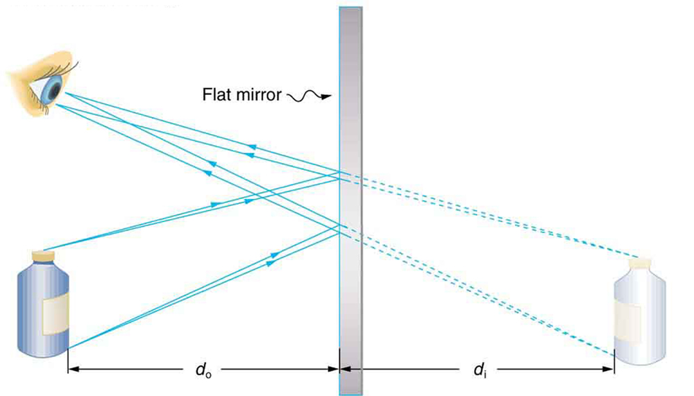 25.7 Image Formation by Mirrors College Physics