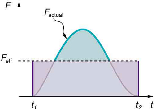 Figure is a graph of force, F, versus time, t. Two curves, F actual and F effective, are drawn. F actual is drawn between t sub1 and t sub 2 and it resembles a bell-shaped curve that peaks mid-way between t sub 1 and t sub 2. F effective is a line parallel to the x axis drawn at about fifty five percent of the maximum value of F actual and it extends up to t sub 2.