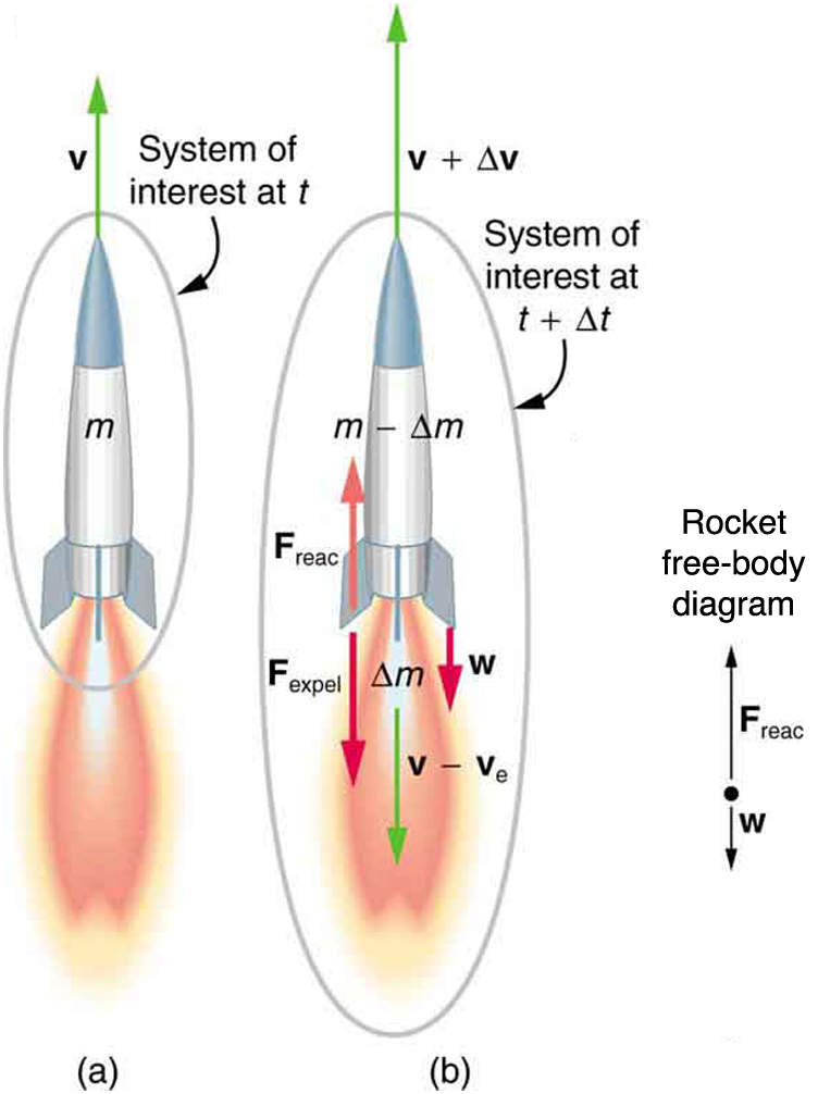 Picture a shows a rocket launched into space. It moves upward with velocity v in time t and the burning of fuel is also shown. After time t plus delta t the mass of fuel decreases by delta m and hence the velocity of the rocket increases to v plus delta v. The free body diagram shows the weight W of the rocket downward, reaction force upward and the resultant velocity upward too.