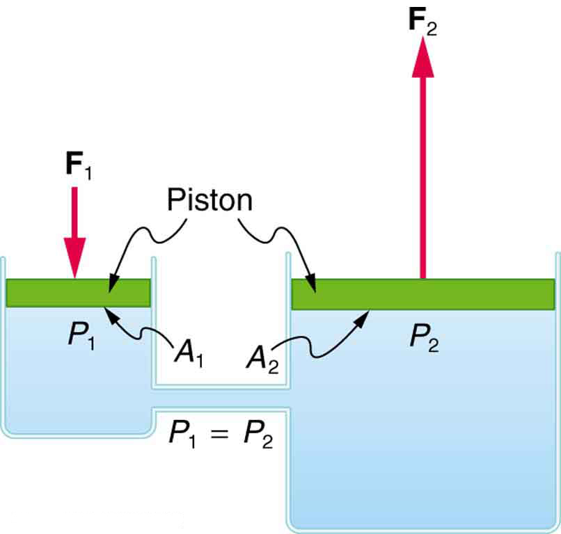 A small force can be converted into a larger force when pressure is transmitted through liquids in different containers with pistons that are connected.