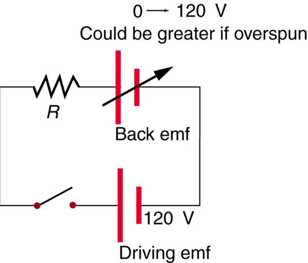 Figure shows an electric circuit. The circuit has a cell represented as driving e m f of voltage one hundred and twenty volt is connected in series with a variable e m f source with a range of voltage from zero to one hundred twenty volts and a resistance R. The other end of resistance R is connected to an open switch. The switch is connected back to the Driving e m f cell.