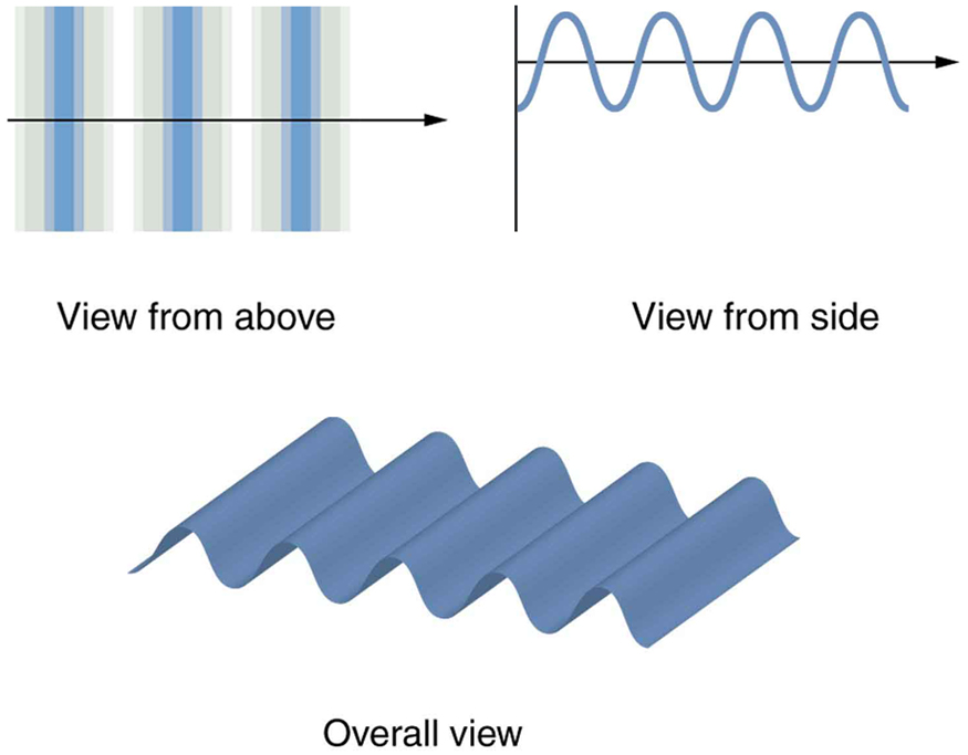 The figure contains three images. The first image, labeled view from above, represents a wave viewed from above as a series of thin, straight strips arranged adjacent to each other across the page. The color of the strips changes gradually from a darker blue near the crests of the waves to white near the troughs of the waves. A single black horizontal arrow points from left to right across the image. The second image, labeled view from side, shows a typical sine curve oscillating above and below a black arrow pointing to the right that serves as the horizontal axis. The sine wave has the same wavelength as the wave viewed from above. The third image, labeled overall view, is a perspective view of a wave of the same wavelength as in the first two images.