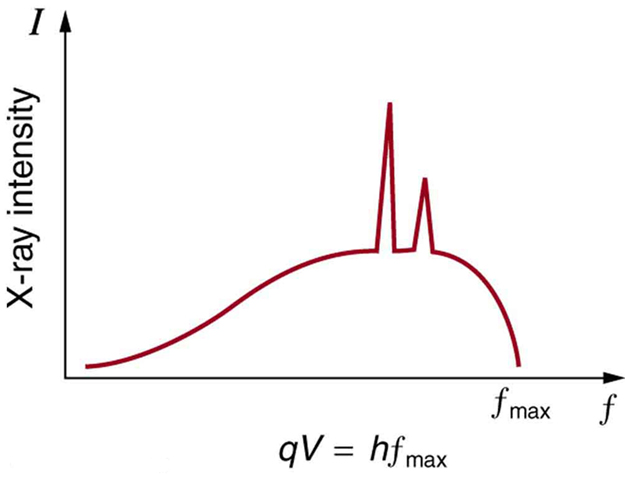 A graph of X-ray intensity versus frequency is shown. The curve starts from a point near the origin in the first quadrant and increases. Before the frequency attains its maximum value, two sharp peaks are formed, after which the X-ray intensity decreases sharply to zero at f max. Below the graph appears the equation q V equals h f max.