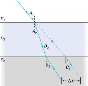 The figure illustrates refraction occurring when light travels from medium n1 to n3 through an intermediate medium n2. The incident ray makes an angle theta 1 with a perpendicular drawn at the point of incidence. The light ray bends towards the perpendicular line making an angle theta 2 as it moves from n1 to n2. The refracted ray 1 becomes the incident ray for the second refraction at n3 and on falling on to the third medium makes an angle theta 2, and the refracted ray 2 moves away from a perpendicular drawn at the point of incidence on n3. The shift in the path of the incident ray is delta x.