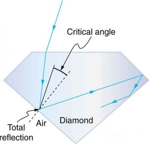 A light ray falls onto one of the faces of a diamond, gets refracted, falls on another face and gets totally internally reflected, and this reflected ray further undergoes multiple reflections when it falls on other faces.