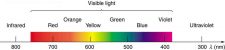 25.5 Dispersion: The Rainbow and Prisms – College Physics