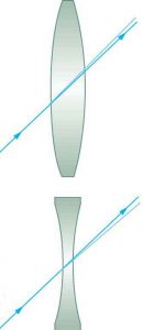 Figure (a) shows a light ray passing through the center of a convex lens without any deviation. Figure (b) shows a light ray passing through the center of a concave lens go without any deviation.