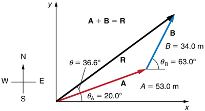 Two vectors A and B are shown. The tail of the vector A is at origin. Both the vectors are in the first quadrant. Vector A is of magnitude fifty three units and is inclined at an angle of twenty degrees to the horizontal. From the head of the vector A another vector B of magnitude 34 units is drawn and is inclined at angle sixty three degrees with the horizontal. The resultant of two vectors is drawn from the tail of the vector A to the head of the vector B.