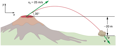 The trajectory of a rock ejected from a volcano is shown. The initial velocity of rock v zero is equal to twenty five meters per second and it makes an angle of thirty five degrees with the horizontal x axis. The figure shows rock falling down a height of twenty meters below the volcano level. The velocity at this point is v which makes an angle of theta with horizontal x axis. The direction of v is south east.