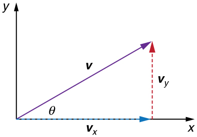The figure shows components of velocity v in horizontal x axis v x and in vertical y axis v y. The angle between the velocity vector v and the horizontal axis is theta.