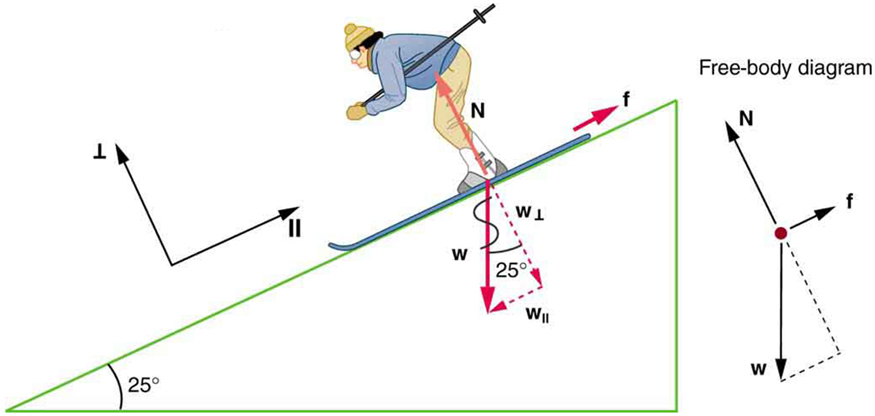 The figure shows a skier going down a slope that forms an angle of 25 degrees with the horizontal. The weight of the skier, labeled w, is represented by a red arrow pointing vertically downward. This weight is divided into two components, w perpendicular is perpendicular to the slope, and w parallel is parallel to the slope. The normal force, labeled N, is also perpendicular to the slope, equal in magnitude but opposite in direction to w perpendicular. The friction, f, is represented by a red arrow pointing upslope. In addition, the figure shows a free body diagram that shows the relative magnitudes and directions of w, f, and N.