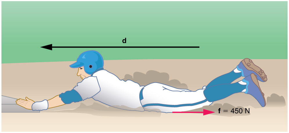 A baseball player slides to stop in a distance d. the displacement d is shown by a vector towards the left and frictional force f on the player is shown by a small vector pointing towards the right equal to four hundred and fifty newtons. K E is equal to half m v squared, which is equal to f times d.
