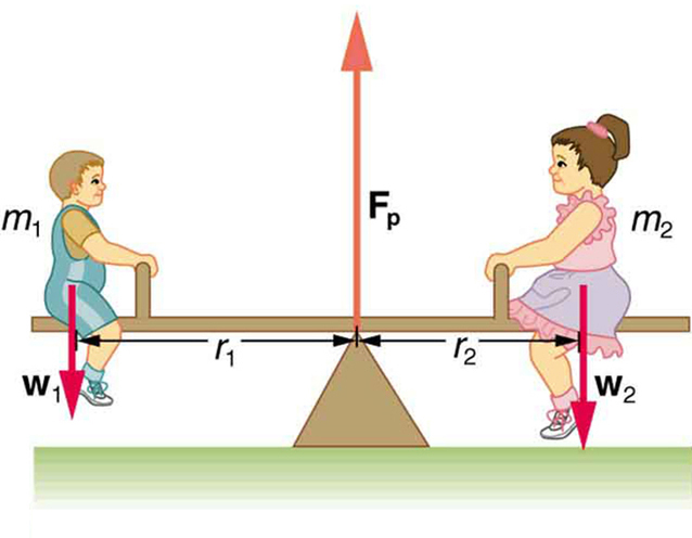 Two children are sitting on a seesaw. On the left side, a lighter child is sitting and on the right, a heavier one. The distance of the lighter child from the fulcrum is more than that of heavier child. At the fulcrum, an upward force vector labeled as F-p is shown. The weights of the two children, w-one and w-two, are shown as vectors in the downward direction, and the force at the fulcrum, F-p, is shown as a vector in the upward direction.