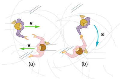 Figure a shows two skaters from the top view approaching each other from opposite directions with velocity v. In figure b two skaters then lock their right hands and start to spin in the clockwise direction with angular velocity omega.